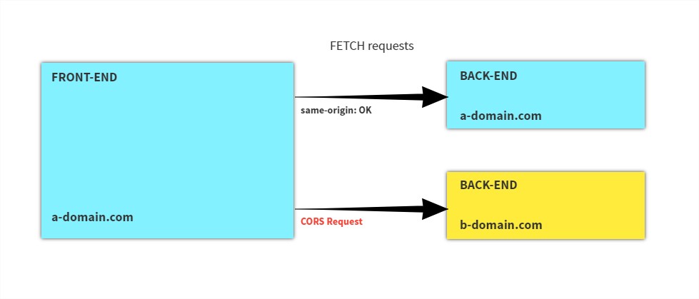 description du fonctionnement des cors, qui montre qu'une requete front depuis a-domain.com vers le back a-domain.com sera toujours autorisé, quand une requete depuis le front a-domain.com vers le back-end b-comain.com sera soumis aux CORS